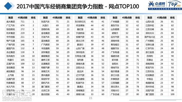 2017汽車(chē)經(jīng)銷(xiāo)商集團(tuán)競(jìng)爭(zhēng)力TOP200強(qiáng)發(fā)布