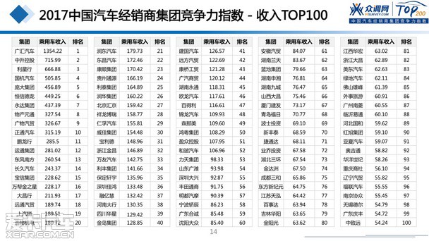2017汽車(chē)經(jīng)銷(xiāo)商集團(tuán)競(jìng)爭(zhēng)力TOP200強(qiáng)發(fā)布