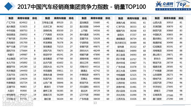 2017汽車(chē)經(jīng)銷(xiāo)商集團(tuán)競(jìng)爭(zhēng)力TOP200強(qiáng)發(fā)布