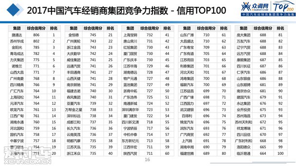 2017汽車(chē)經(jīng)銷(xiāo)商集團(tuán)競(jìng)爭(zhēng)力TOP200強(qiáng)發(fā)布